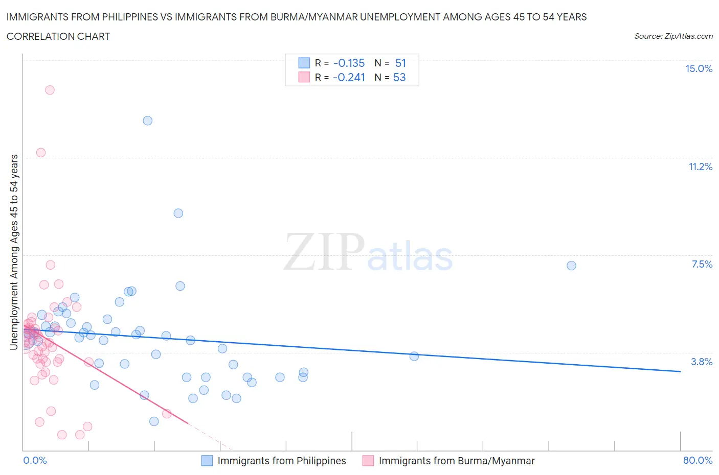 Immigrants from Philippines vs Immigrants from Burma/Myanmar Unemployment Among Ages 45 to 54 years