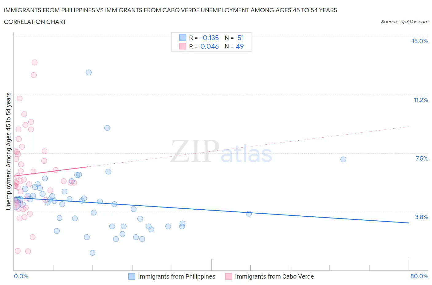 Immigrants from Philippines vs Immigrants from Cabo Verde Unemployment Among Ages 45 to 54 years