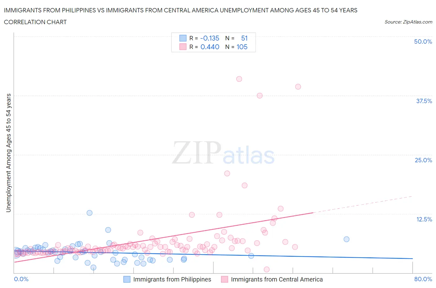 Immigrants from Philippines vs Immigrants from Central America Unemployment Among Ages 45 to 54 years