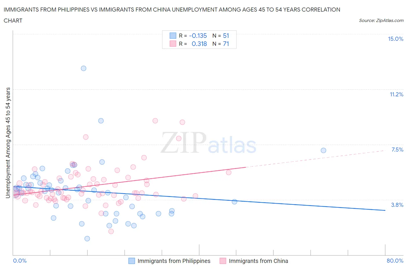 Immigrants from Philippines vs Immigrants from China Unemployment Among Ages 45 to 54 years