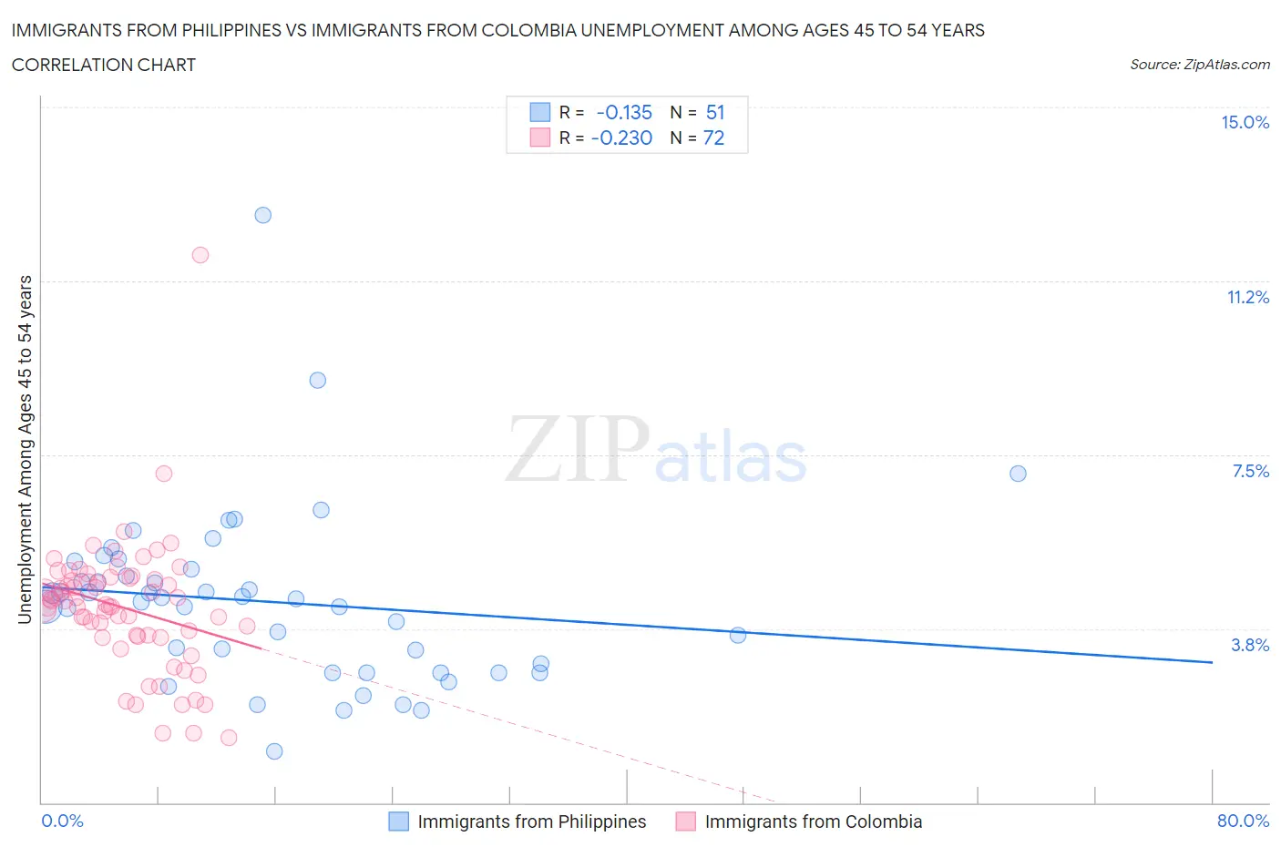 Immigrants from Philippines vs Immigrants from Colombia Unemployment Among Ages 45 to 54 years