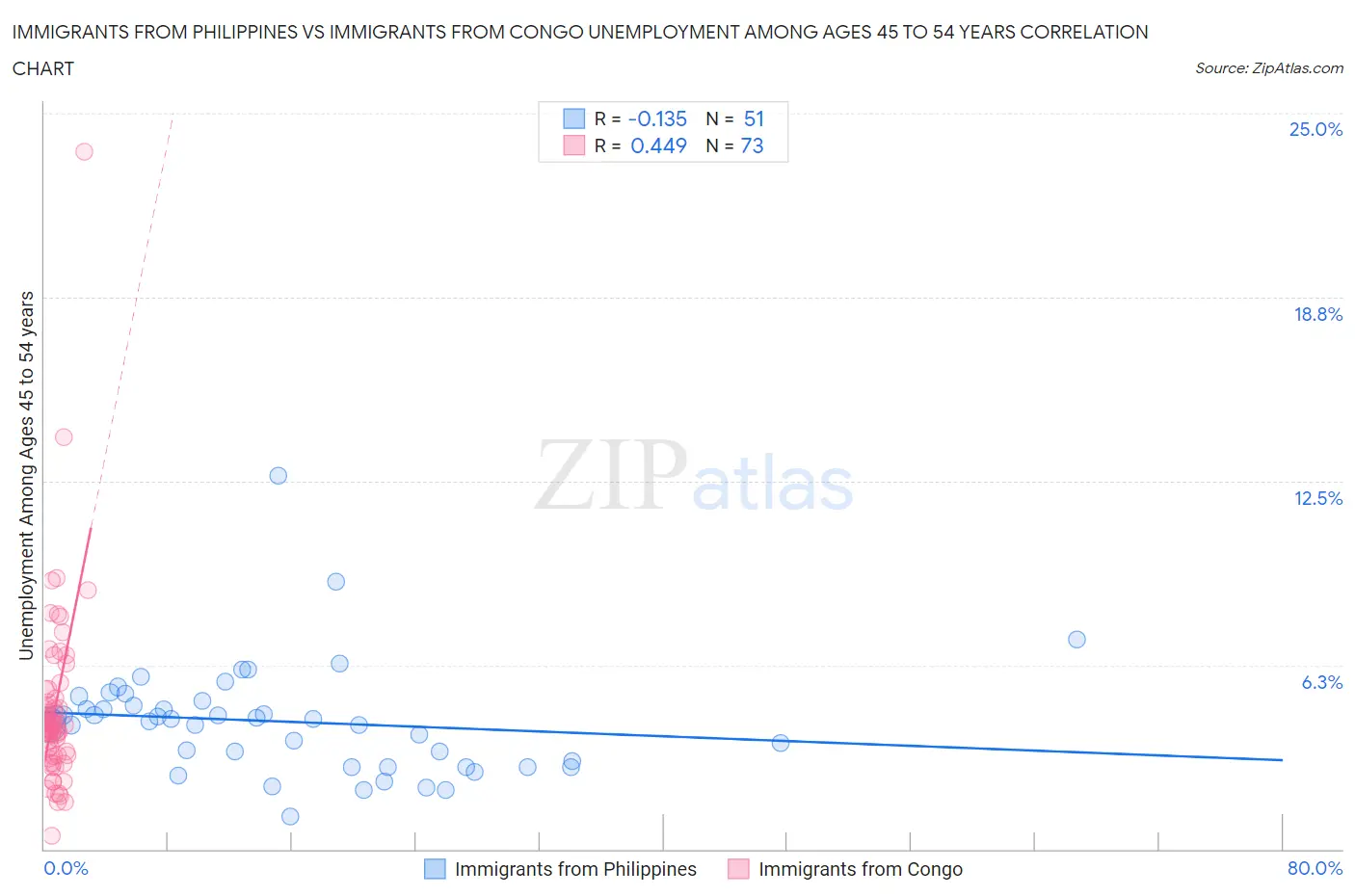 Immigrants from Philippines vs Immigrants from Congo Unemployment Among Ages 45 to 54 years