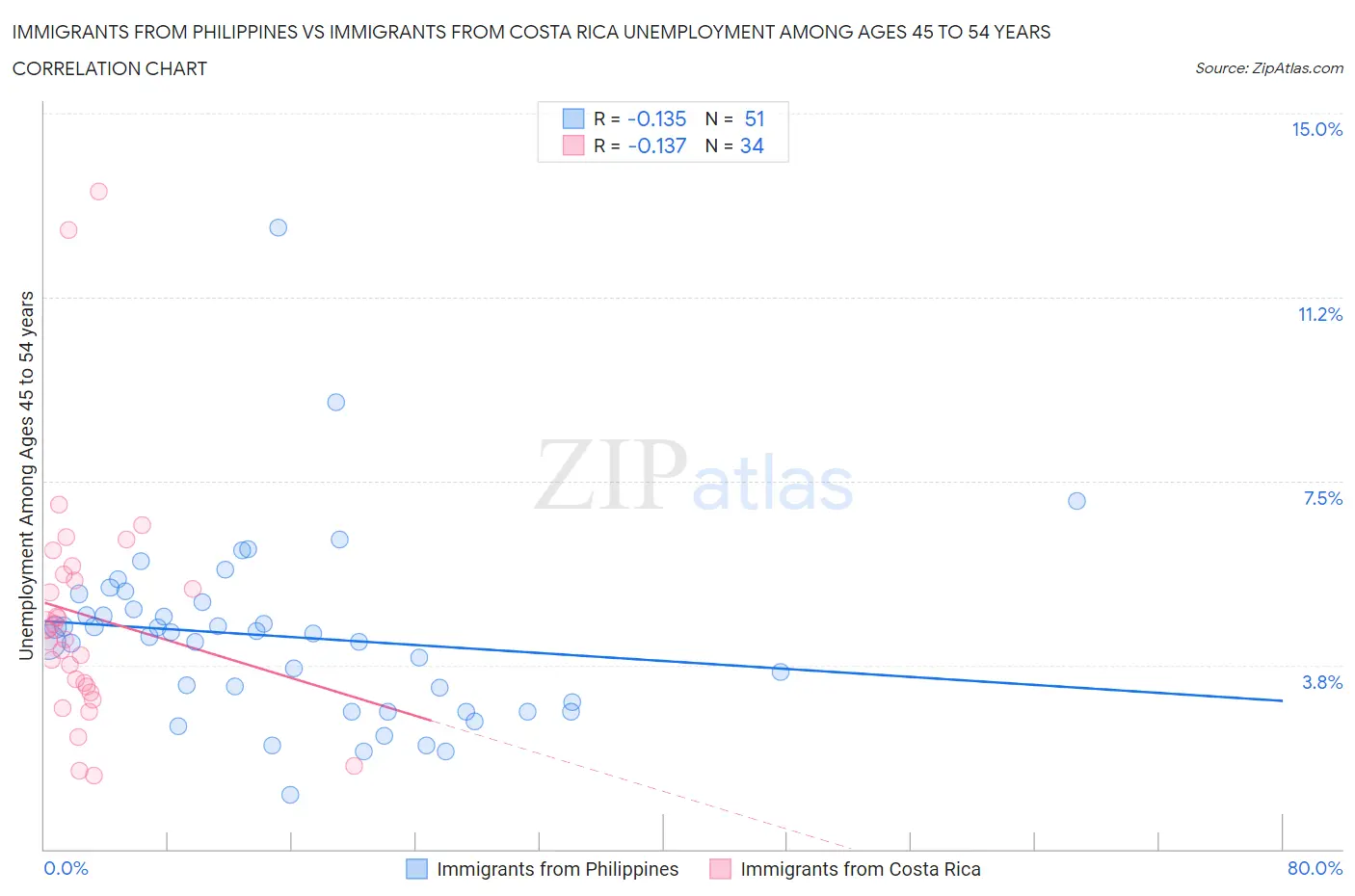 Immigrants from Philippines vs Immigrants from Costa Rica Unemployment Among Ages 45 to 54 years