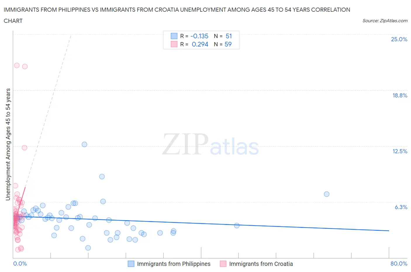 Immigrants from Philippines vs Immigrants from Croatia Unemployment Among Ages 45 to 54 years