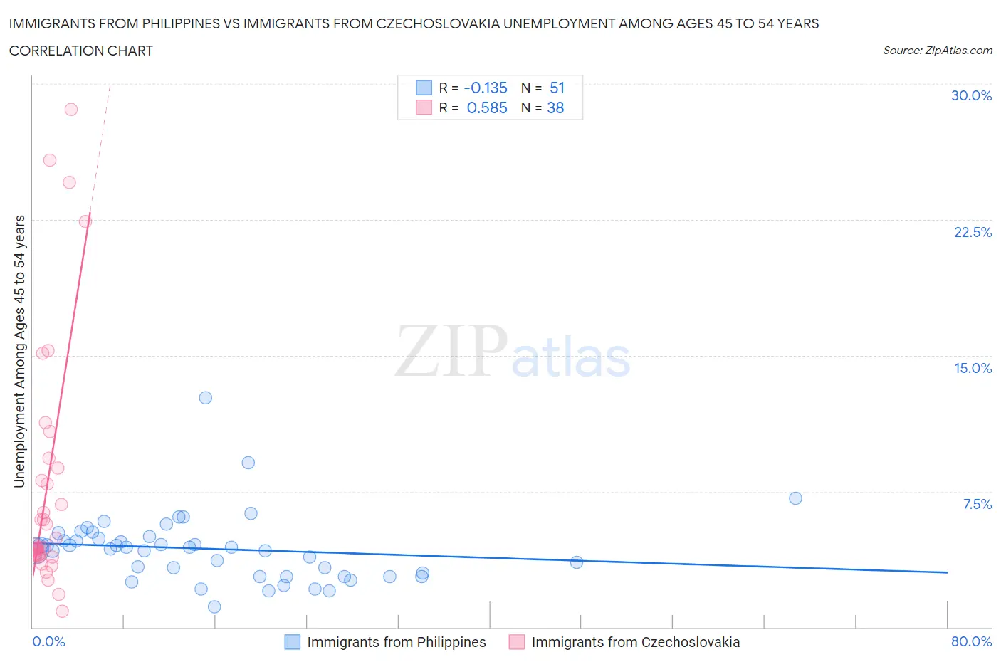 Immigrants from Philippines vs Immigrants from Czechoslovakia Unemployment Among Ages 45 to 54 years