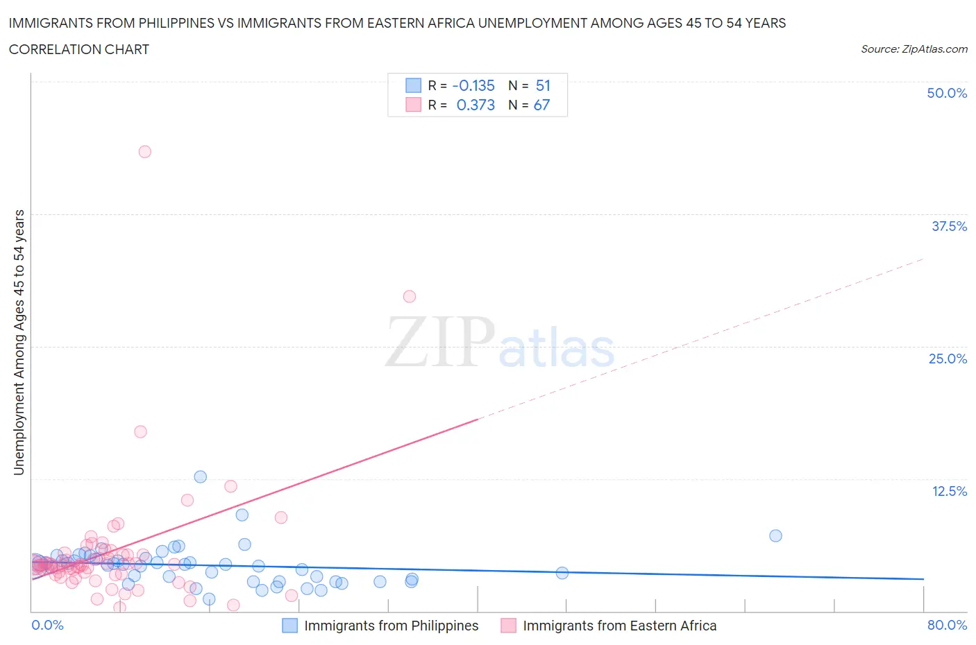 Immigrants from Philippines vs Immigrants from Eastern Africa Unemployment Among Ages 45 to 54 years