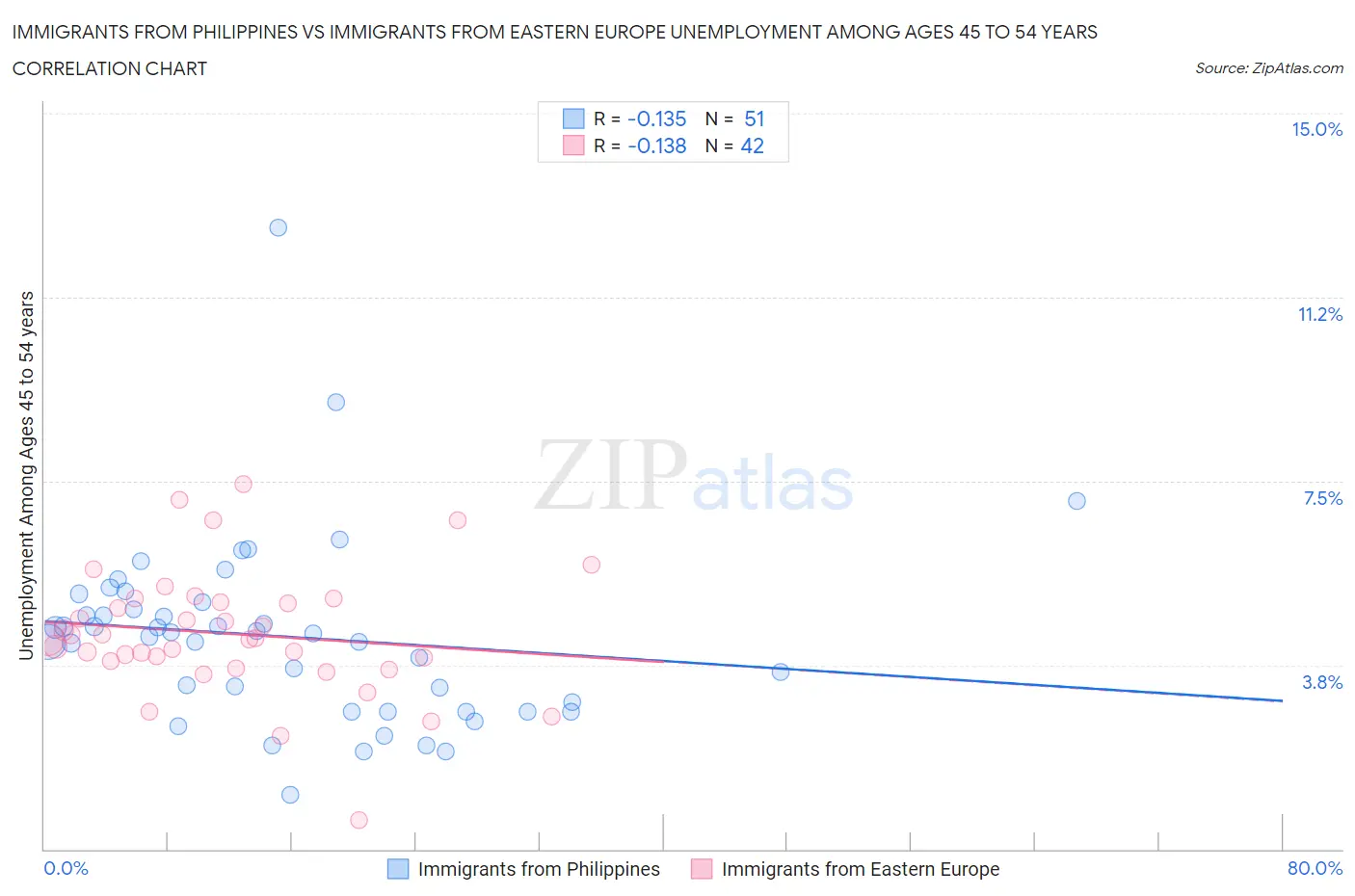 Immigrants from Philippines vs Immigrants from Eastern Europe Unemployment Among Ages 45 to 54 years