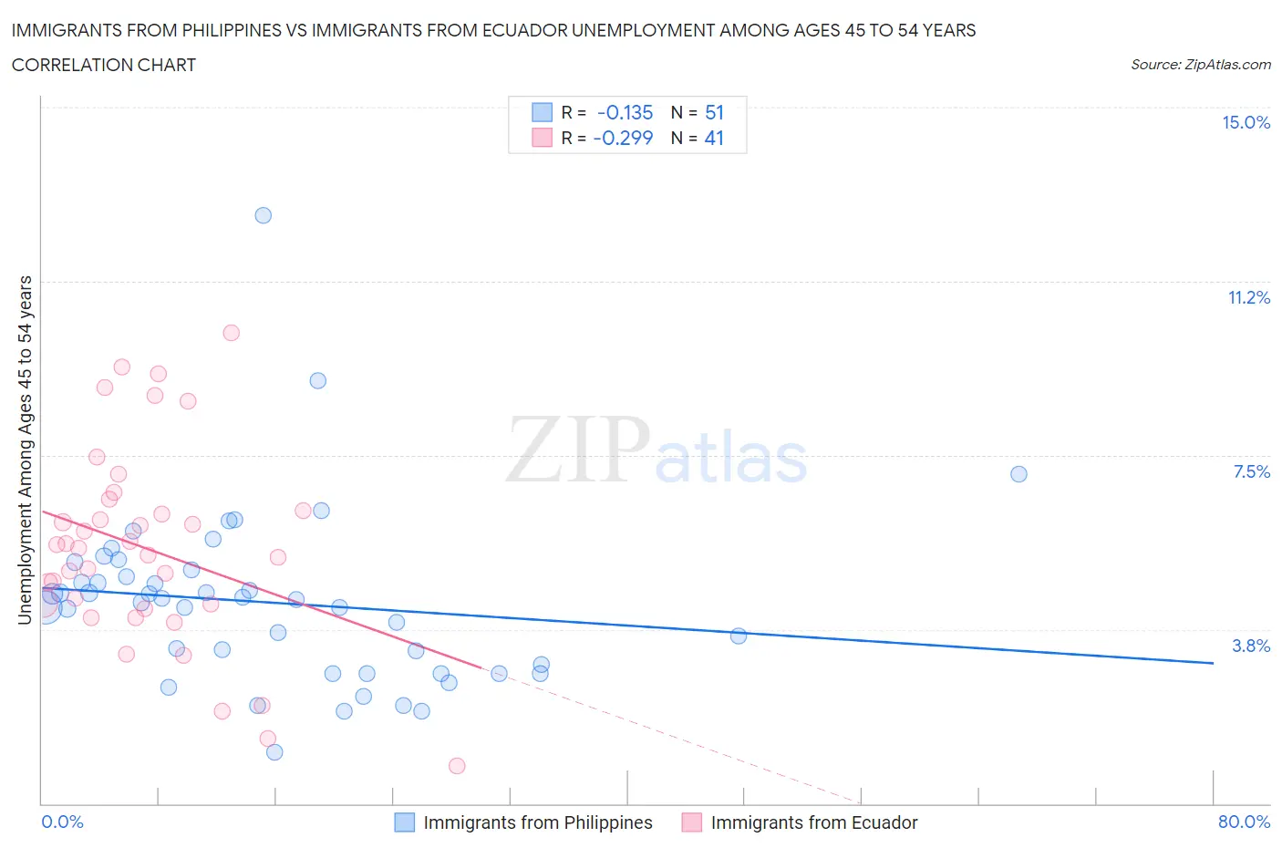 Immigrants from Philippines vs Immigrants from Ecuador Unemployment Among Ages 45 to 54 years