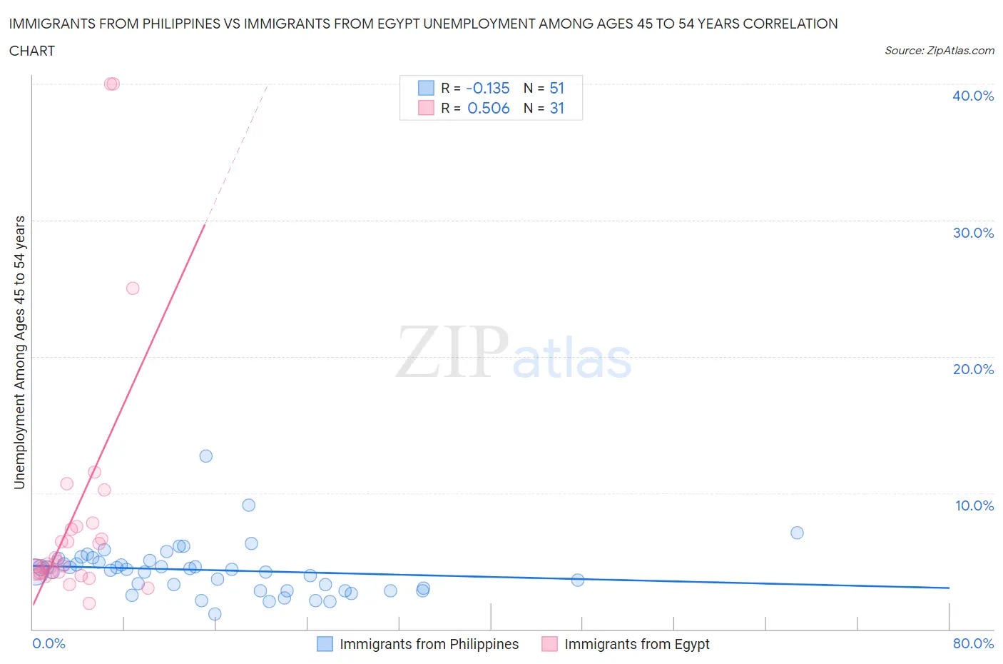 Immigrants from Philippines vs Immigrants from Egypt Unemployment Among Ages 45 to 54 years
