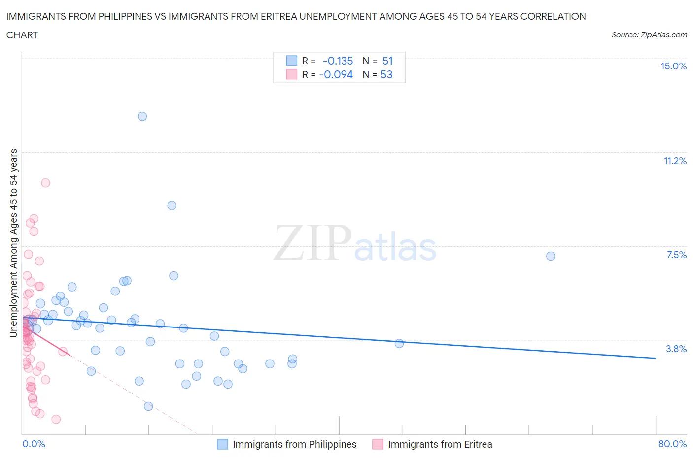 Immigrants from Philippines vs Immigrants from Eritrea Unemployment Among Ages 45 to 54 years