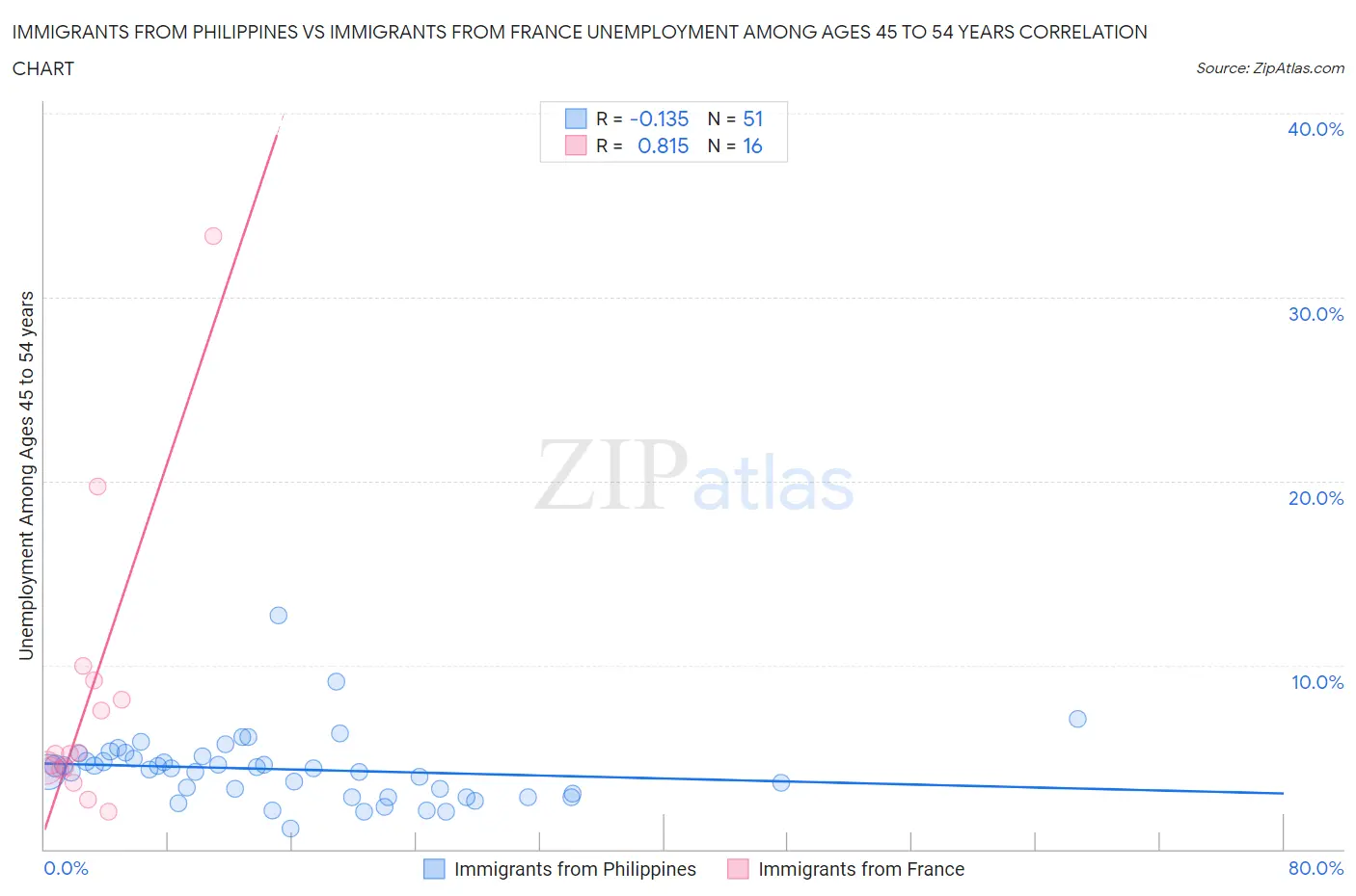 Immigrants from Philippines vs Immigrants from France Unemployment Among Ages 45 to 54 years