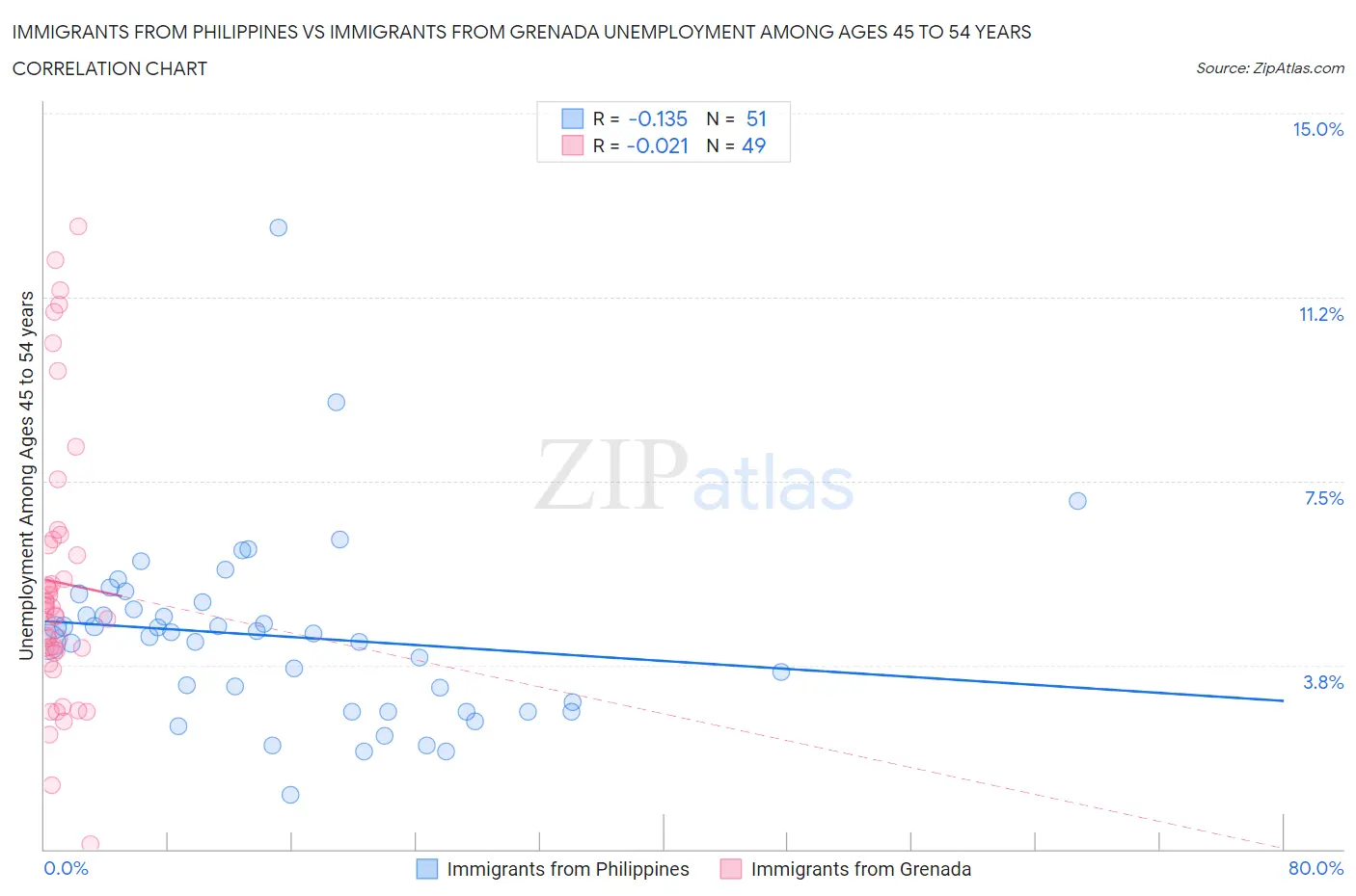 Immigrants from Philippines vs Immigrants from Grenada Unemployment Among Ages 45 to 54 years