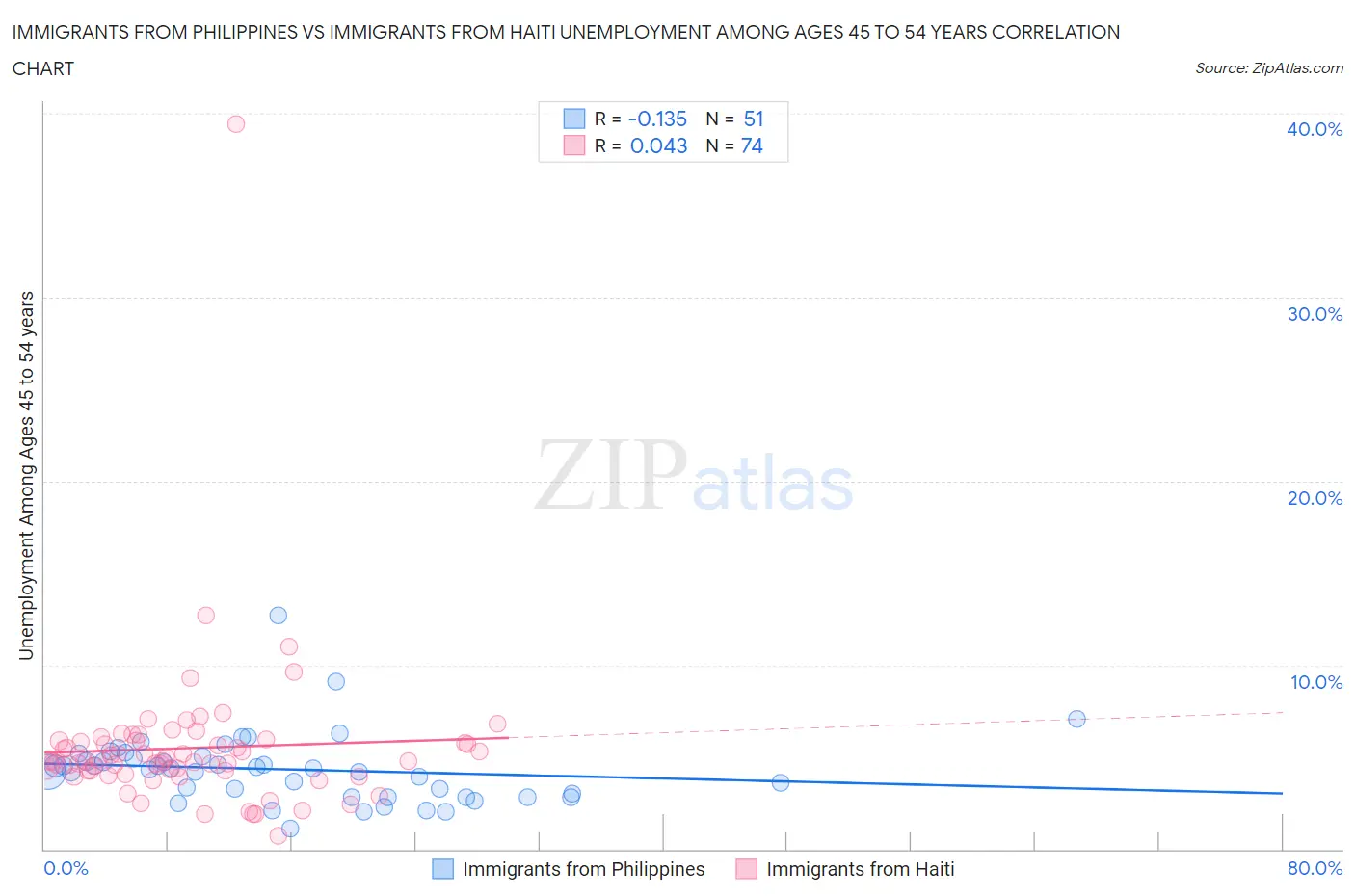 Immigrants from Philippines vs Immigrants from Haiti Unemployment Among Ages 45 to 54 years