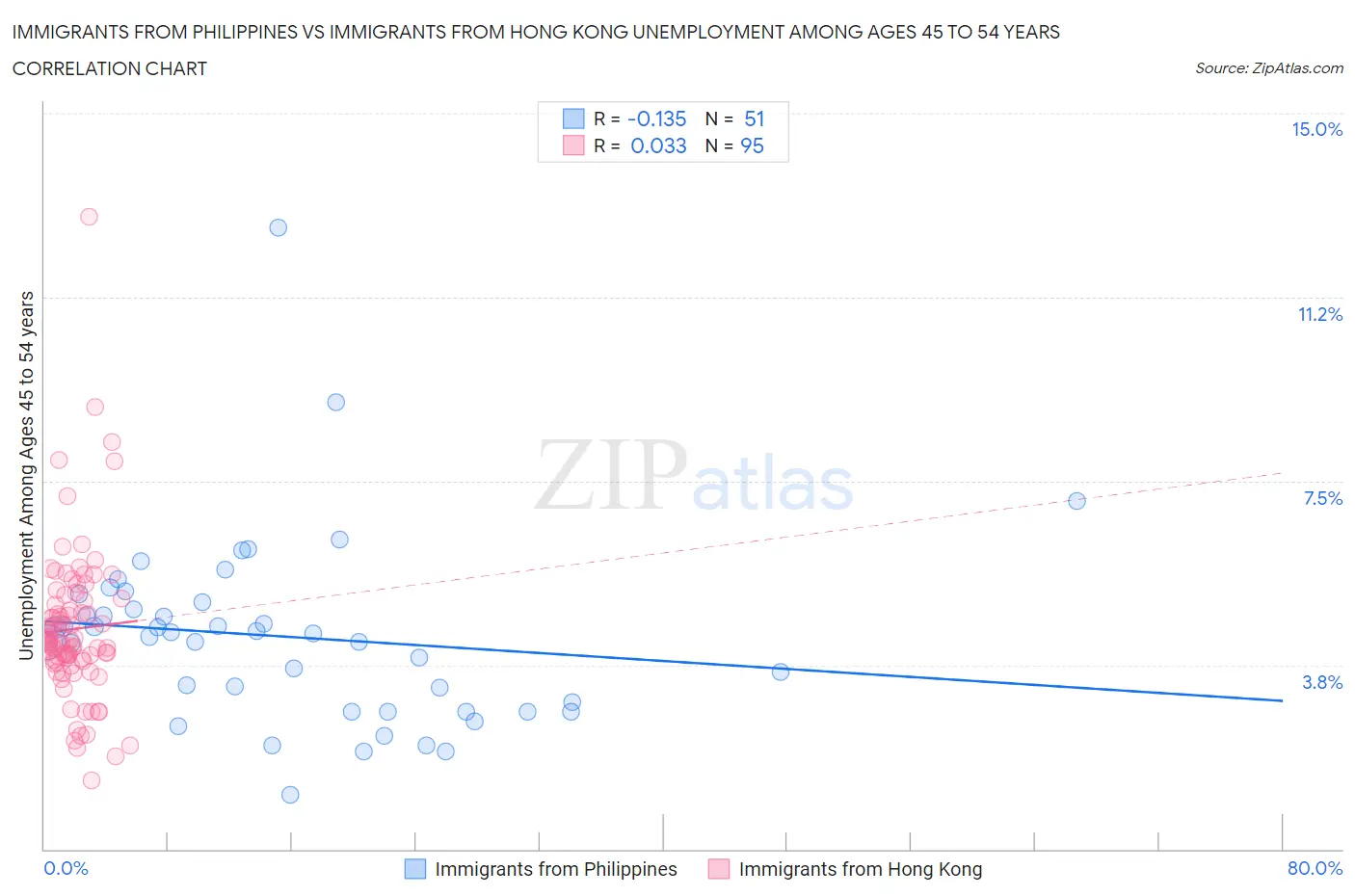 Immigrants from Philippines vs Immigrants from Hong Kong Unemployment Among Ages 45 to 54 years