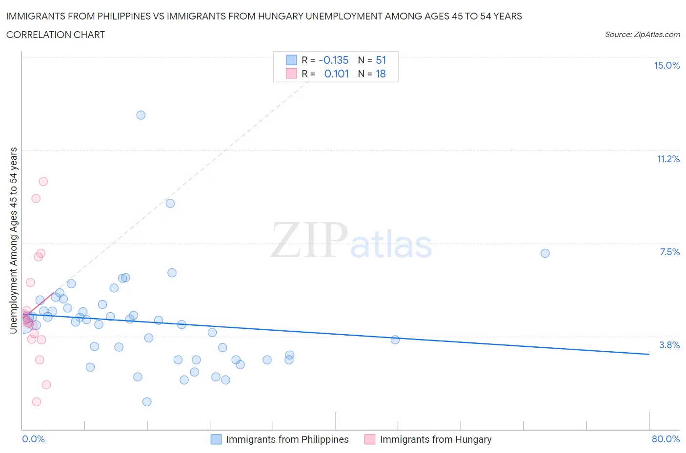 Immigrants from Philippines vs Immigrants from Hungary Unemployment Among Ages 45 to 54 years