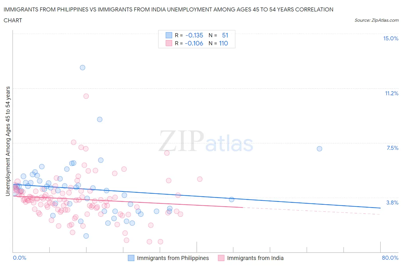Immigrants from Philippines vs Immigrants from India Unemployment Among Ages 45 to 54 years