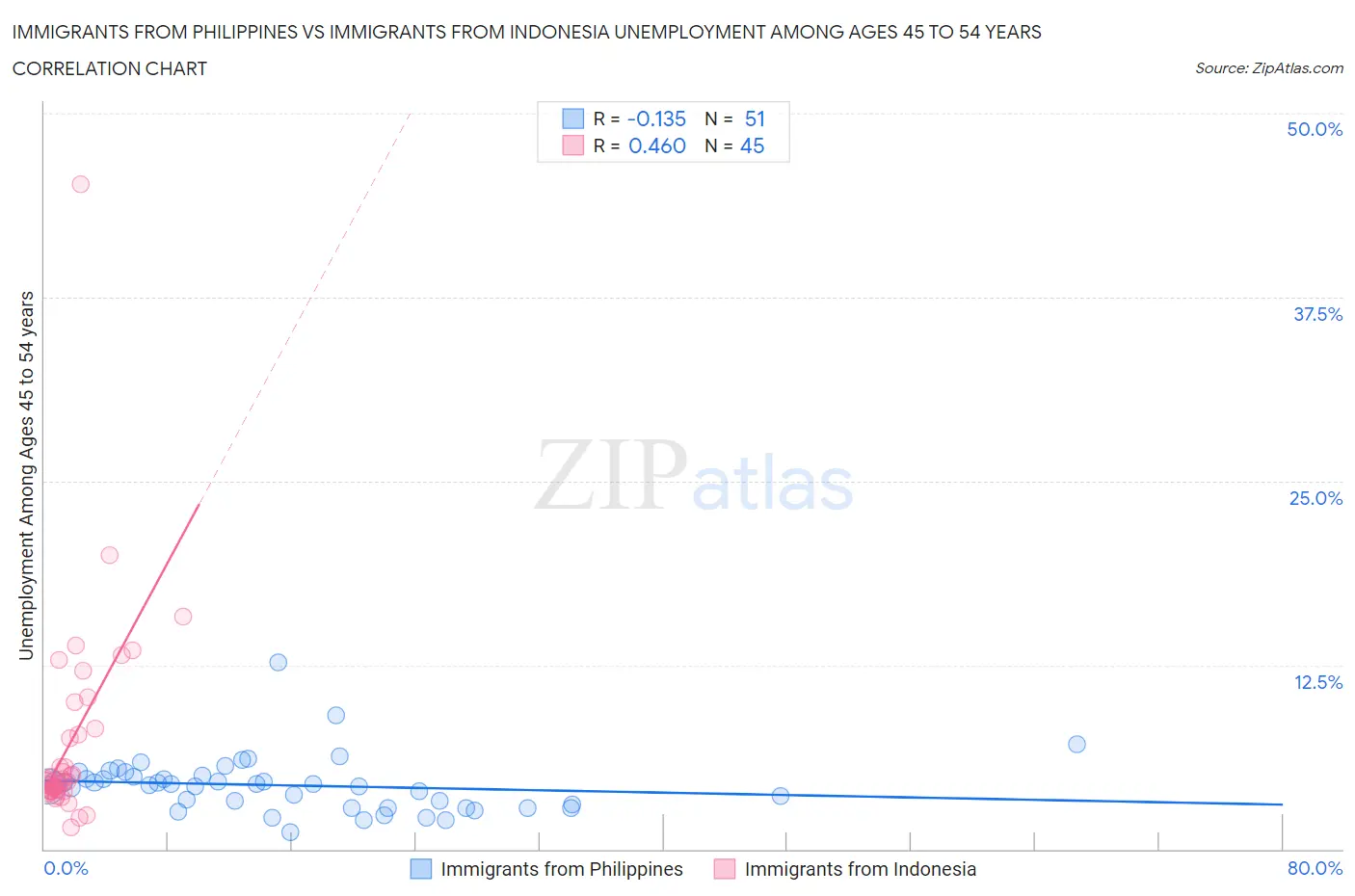 Immigrants from Philippines vs Immigrants from Indonesia Unemployment Among Ages 45 to 54 years