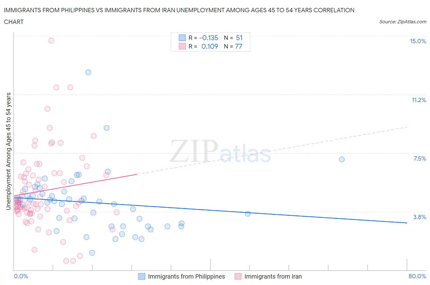 Immigrants from Philippines vs Immigrants from Iran Unemployment Among Ages 45 to 54 years