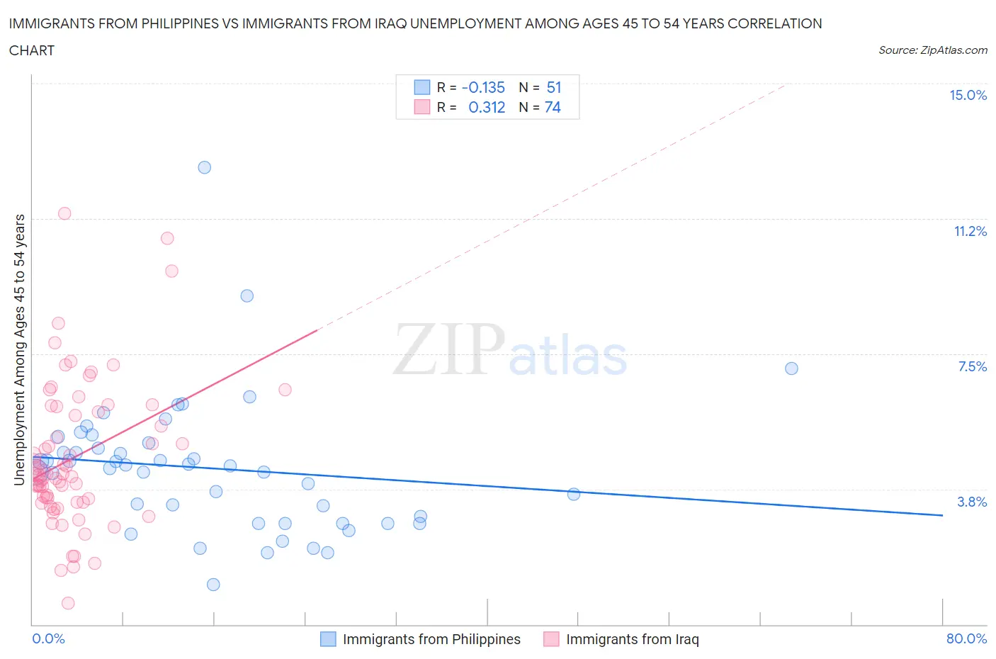 Immigrants from Philippines vs Immigrants from Iraq Unemployment Among Ages 45 to 54 years
