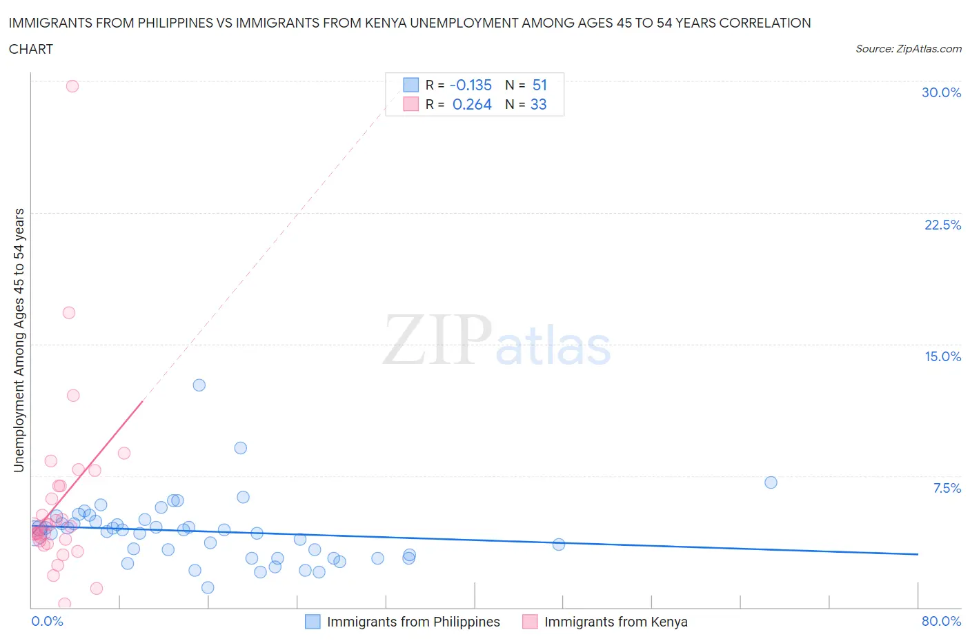 Immigrants from Philippines vs Immigrants from Kenya Unemployment Among Ages 45 to 54 years