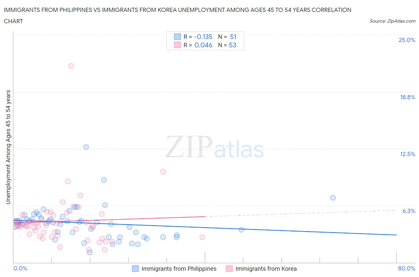 Immigrants from Philippines vs Immigrants from Korea Unemployment Among Ages 45 to 54 years