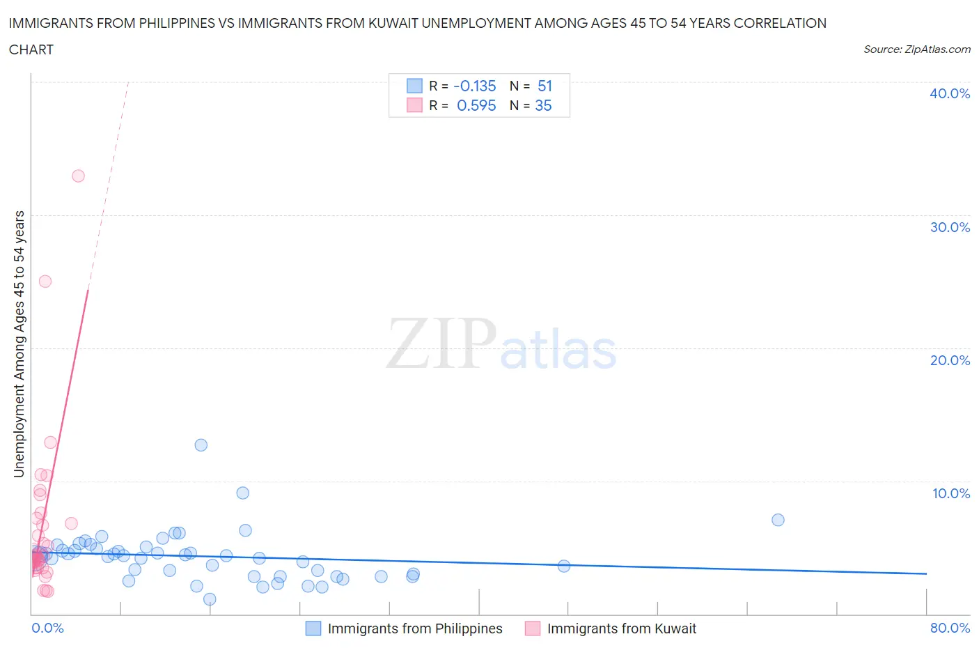 Immigrants from Philippines vs Immigrants from Kuwait Unemployment Among Ages 45 to 54 years