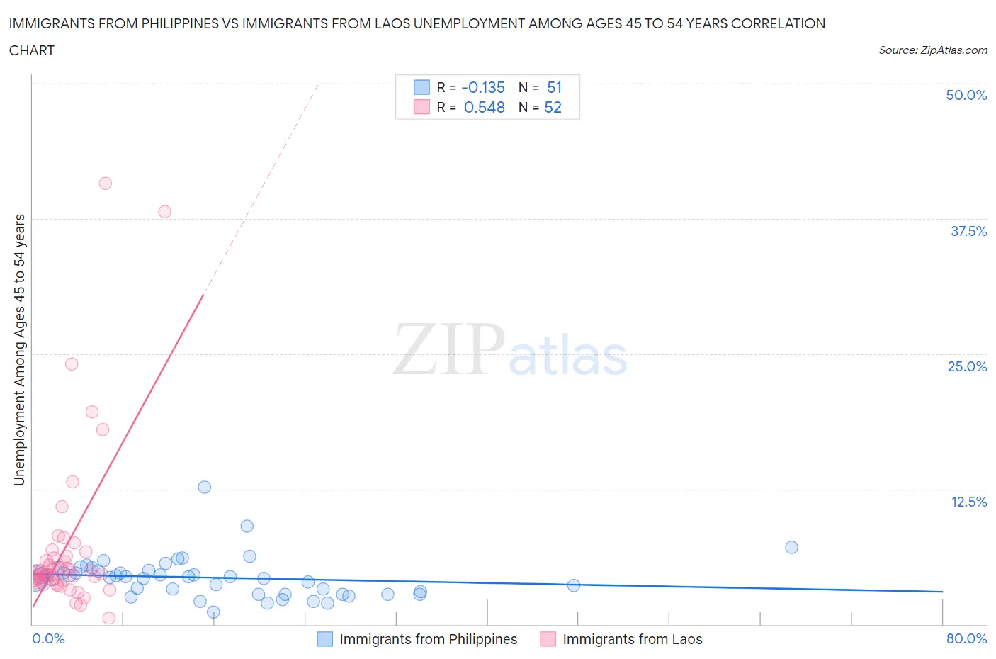 Immigrants from Philippines vs Immigrants from Laos Unemployment Among Ages 45 to 54 years