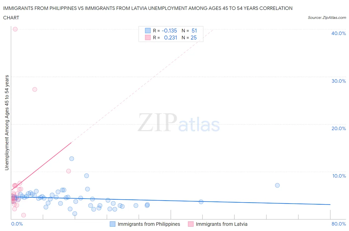 Immigrants from Philippines vs Immigrants from Latvia Unemployment Among Ages 45 to 54 years