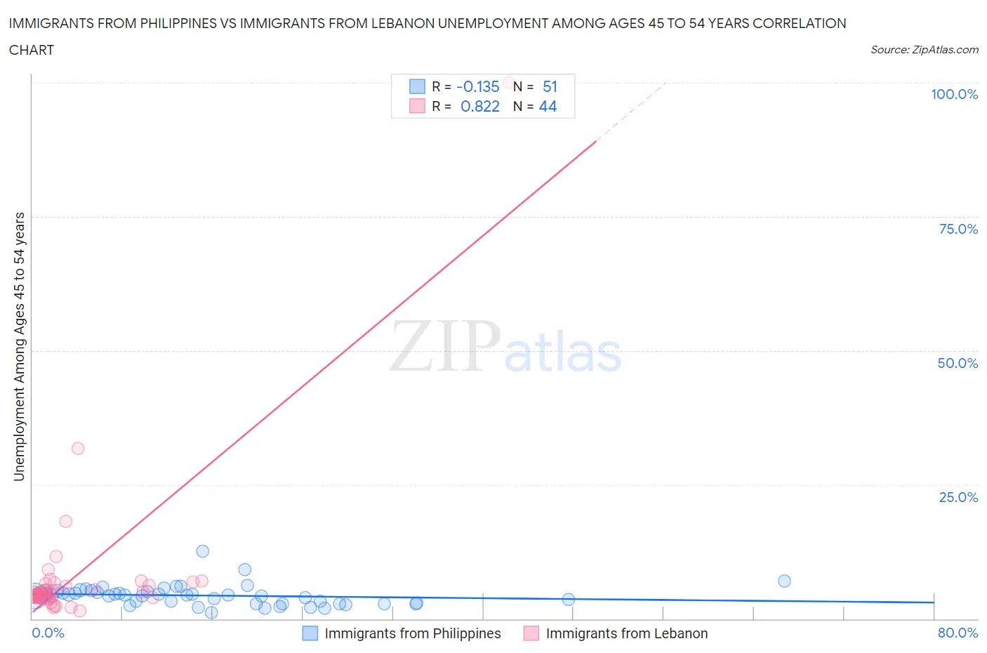 Immigrants from Philippines vs Immigrants from Lebanon Unemployment Among Ages 45 to 54 years