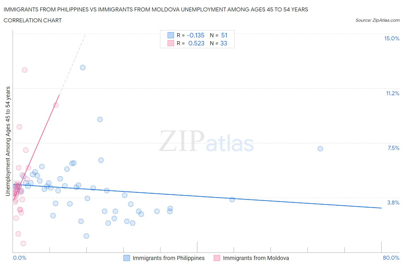 Immigrants from Philippines vs Immigrants from Moldova Unemployment Among Ages 45 to 54 years