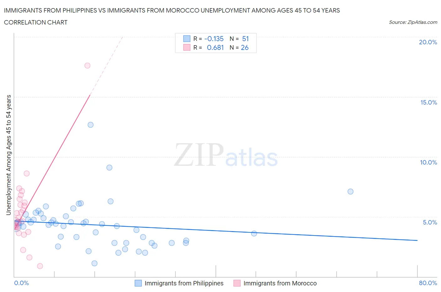 Immigrants from Philippines vs Immigrants from Morocco Unemployment Among Ages 45 to 54 years