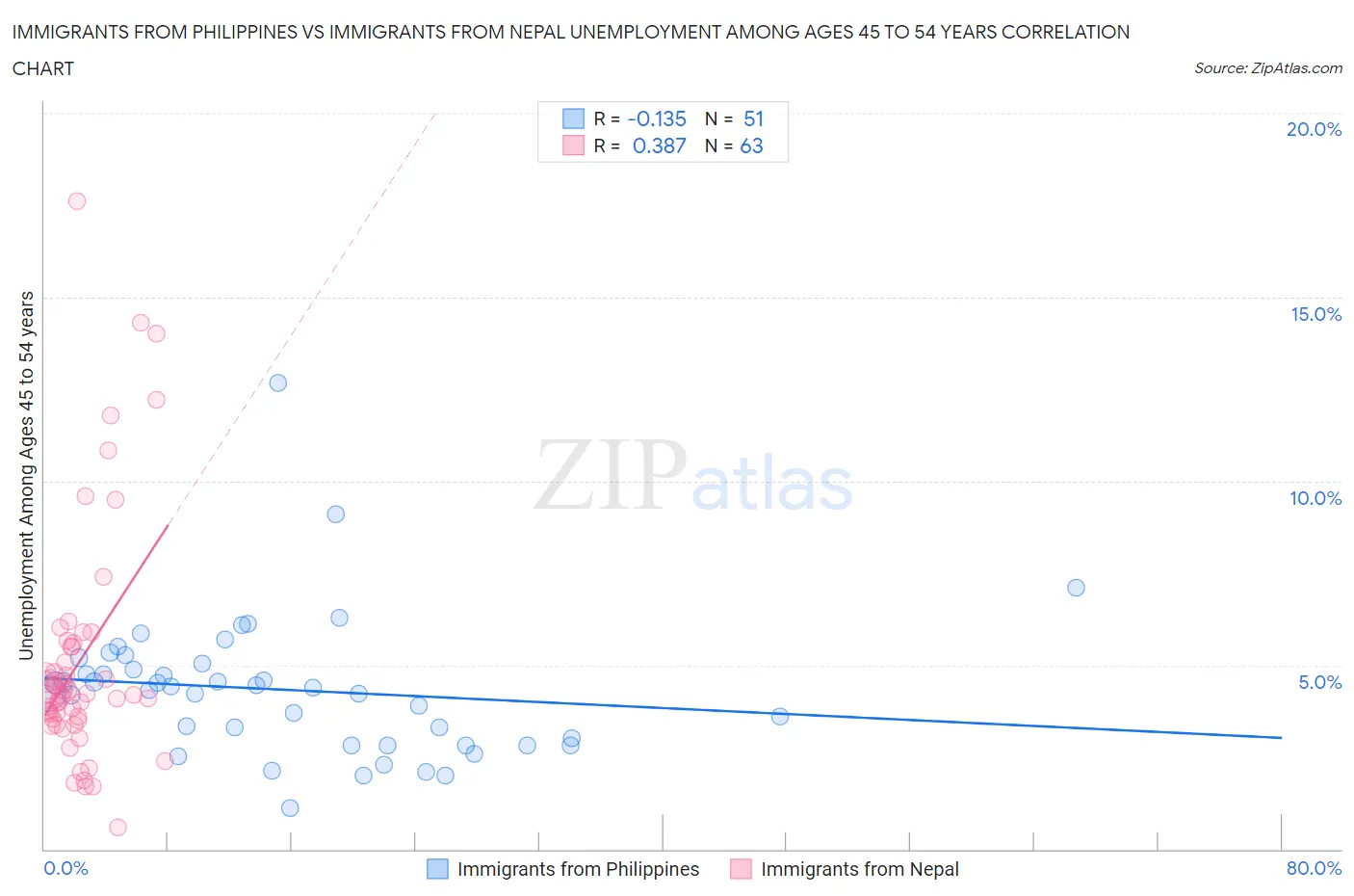 Immigrants from Philippines vs Immigrants from Nepal Unemployment Among Ages 45 to 54 years