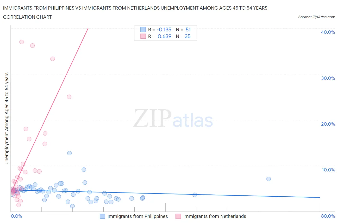 Immigrants from Philippines vs Immigrants from Netherlands Unemployment Among Ages 45 to 54 years