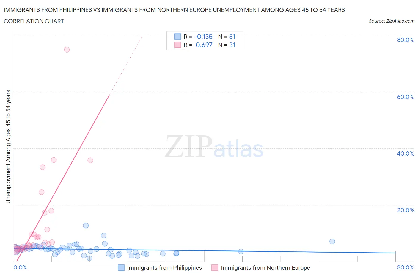 Immigrants from Philippines vs Immigrants from Northern Europe Unemployment Among Ages 45 to 54 years