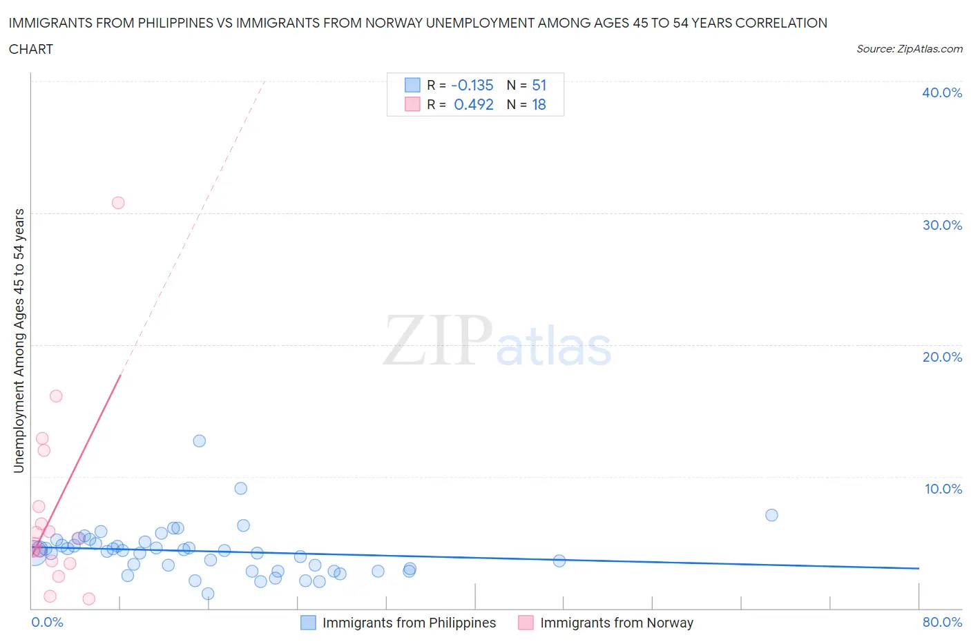 Immigrants from Philippines vs Immigrants from Norway Unemployment Among Ages 45 to 54 years