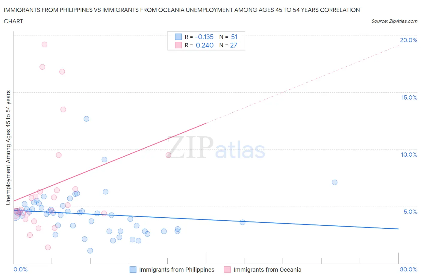 Immigrants from Philippines vs Immigrants from Oceania Unemployment Among Ages 45 to 54 years