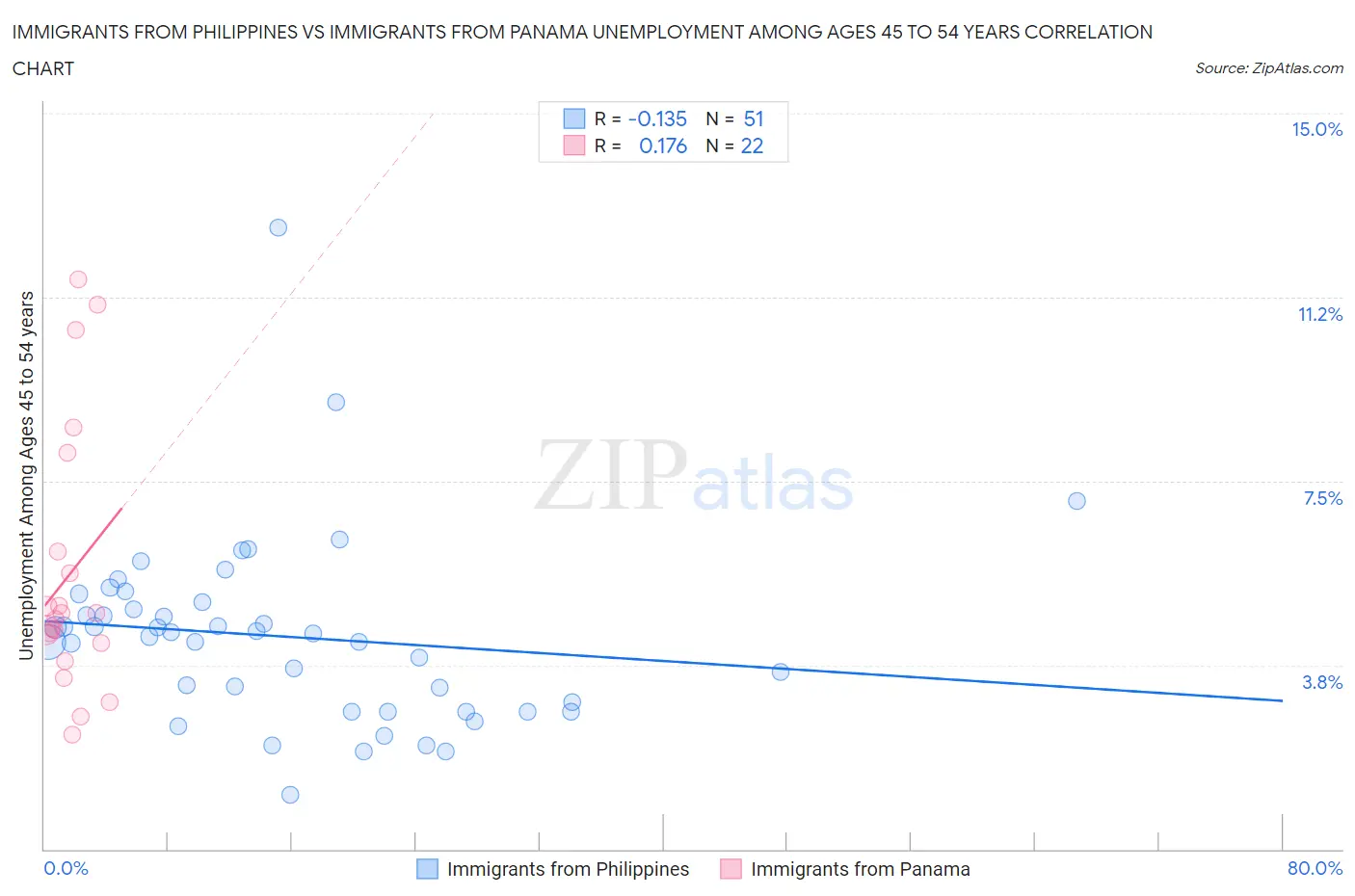 Immigrants from Philippines vs Immigrants from Panama Unemployment Among Ages 45 to 54 years