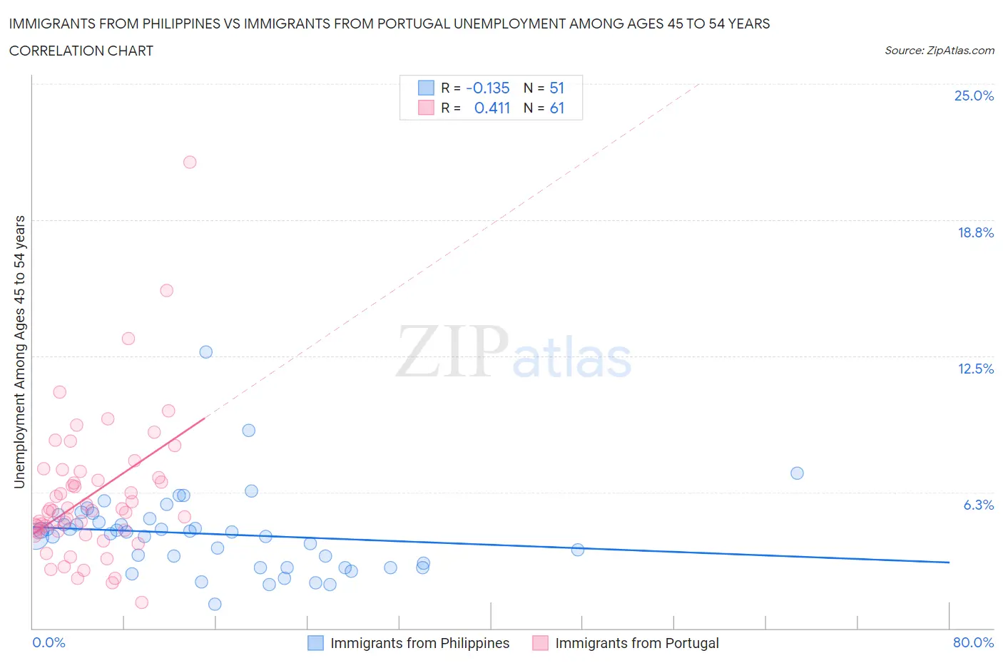 Immigrants from Philippines vs Immigrants from Portugal Unemployment Among Ages 45 to 54 years
