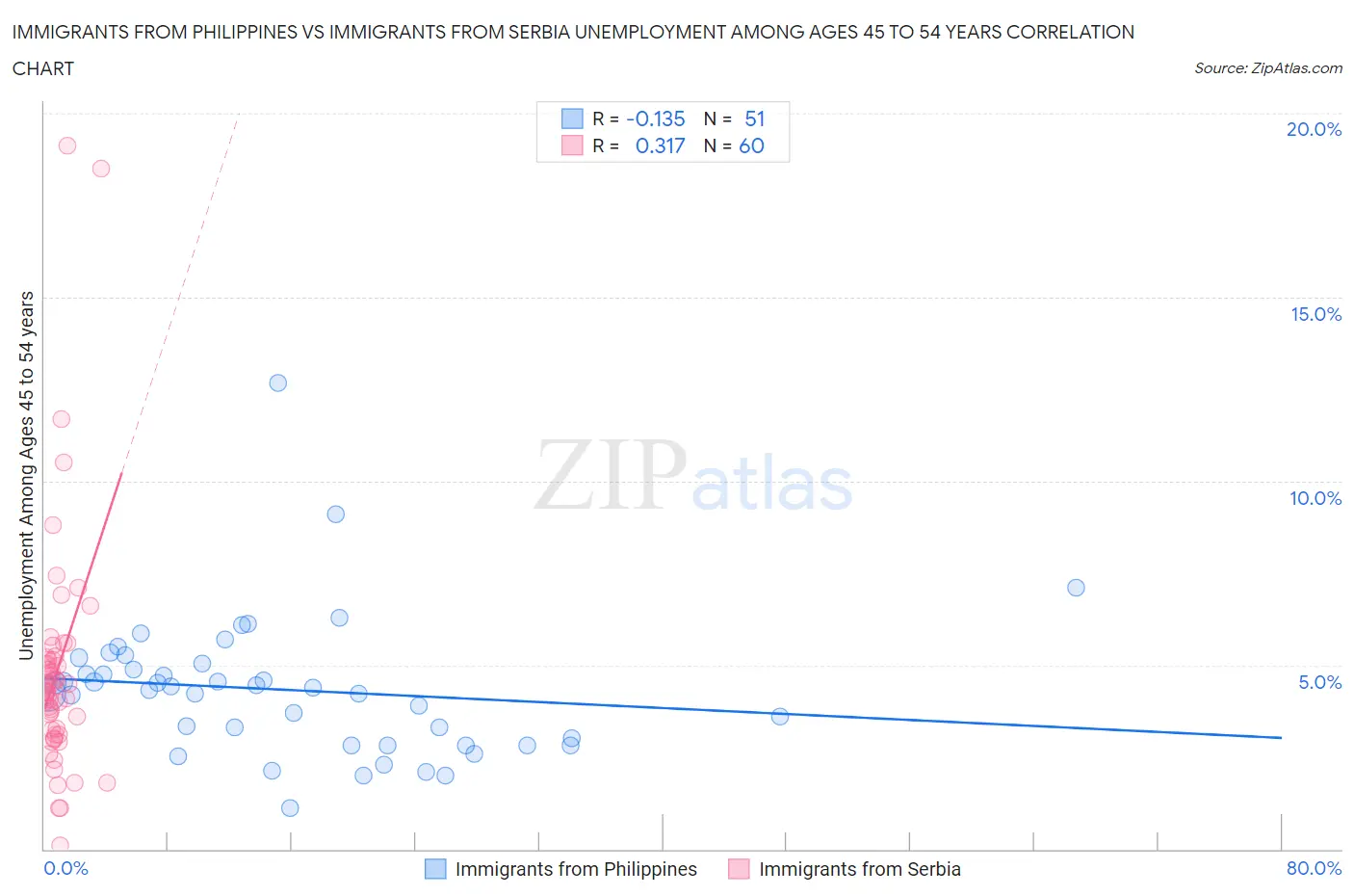 Immigrants from Philippines vs Immigrants from Serbia Unemployment Among Ages 45 to 54 years