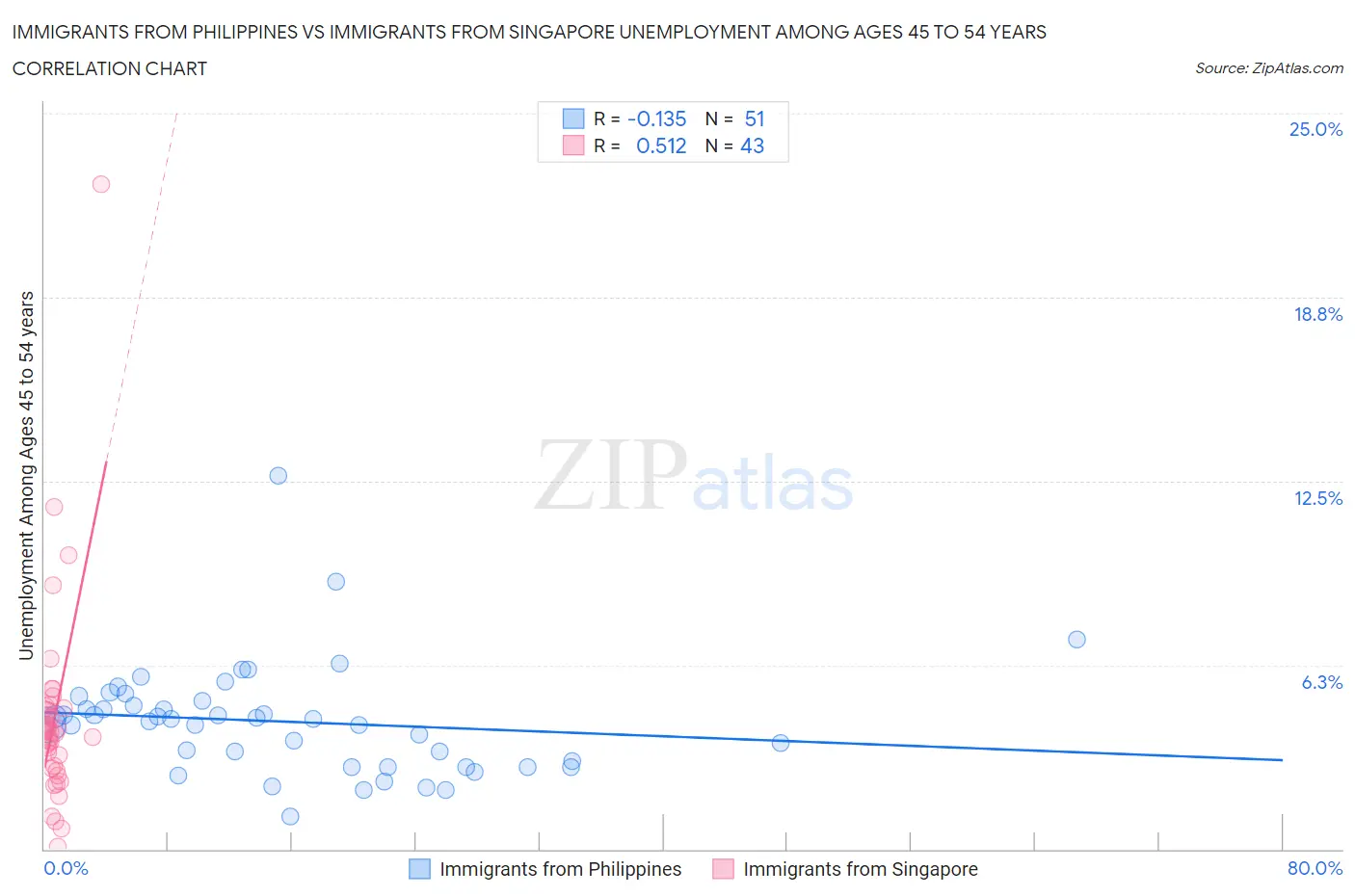 Immigrants from Philippines vs Immigrants from Singapore Unemployment Among Ages 45 to 54 years