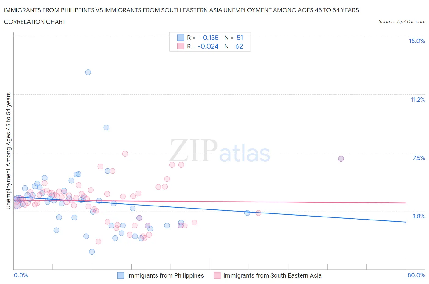 Immigrants from Philippines vs Immigrants from South Eastern Asia Unemployment Among Ages 45 to 54 years
