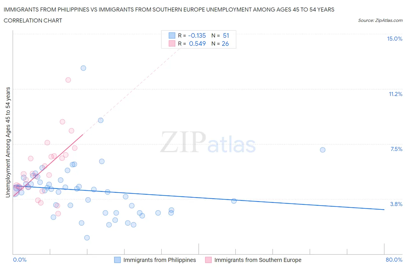 Immigrants from Philippines vs Immigrants from Southern Europe Unemployment Among Ages 45 to 54 years