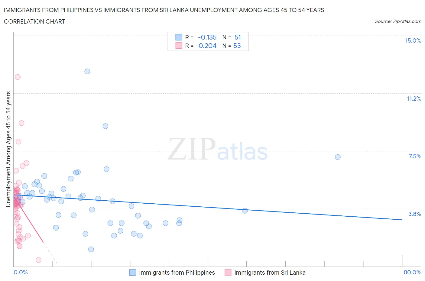 Immigrants from Philippines vs Immigrants from Sri Lanka Unemployment Among Ages 45 to 54 years