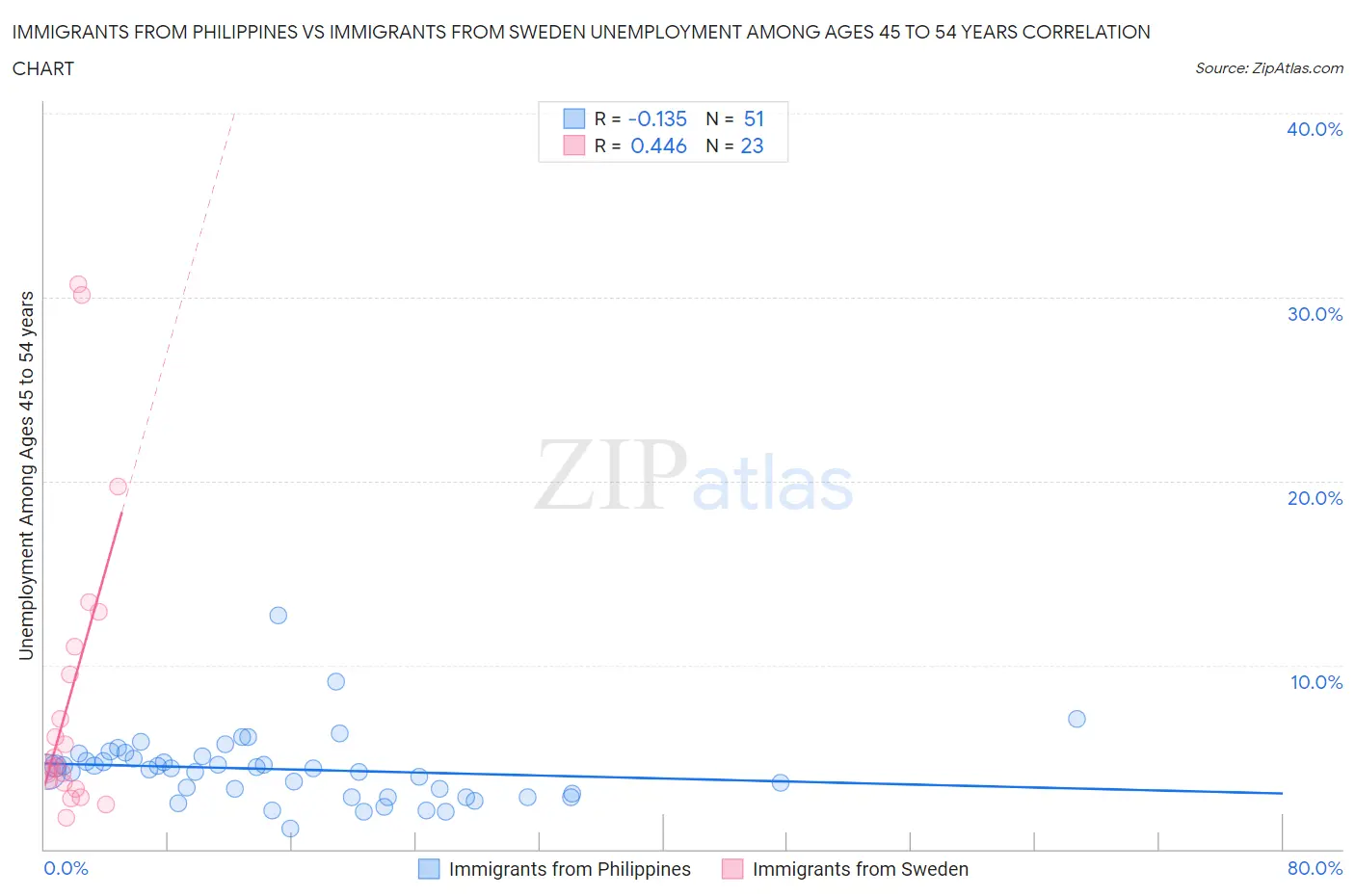 Immigrants from Philippines vs Immigrants from Sweden Unemployment Among Ages 45 to 54 years