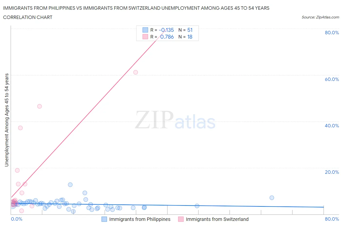 Immigrants from Philippines vs Immigrants from Switzerland Unemployment Among Ages 45 to 54 years