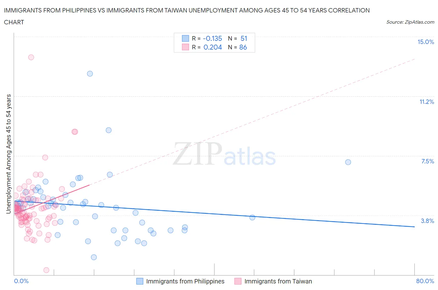 Immigrants from Philippines vs Immigrants from Taiwan Unemployment Among Ages 45 to 54 years