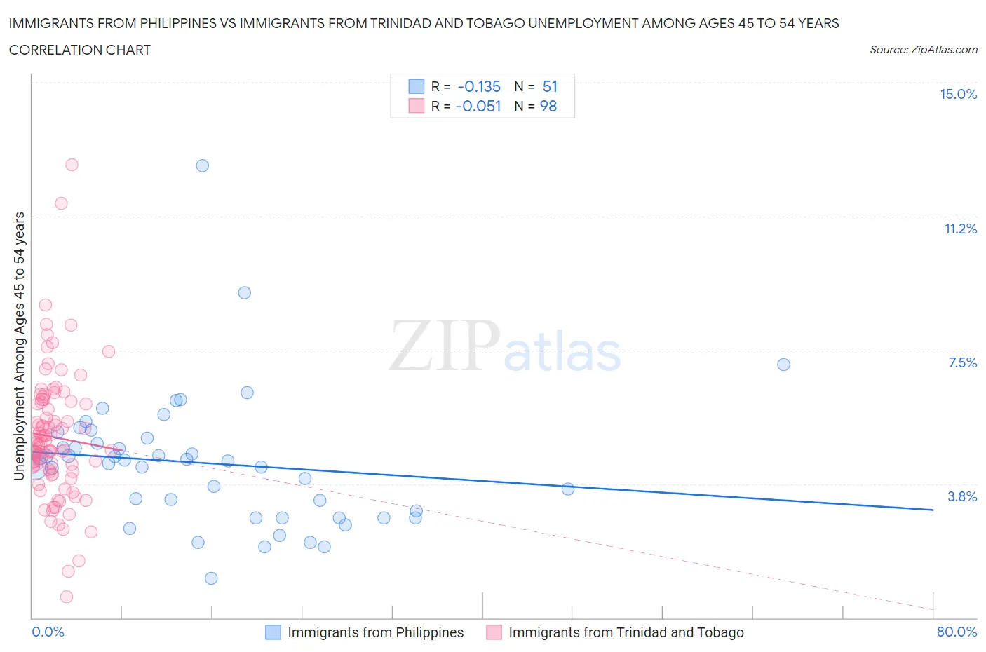 Immigrants from Philippines vs Immigrants from Trinidad and Tobago Unemployment Among Ages 45 to 54 years