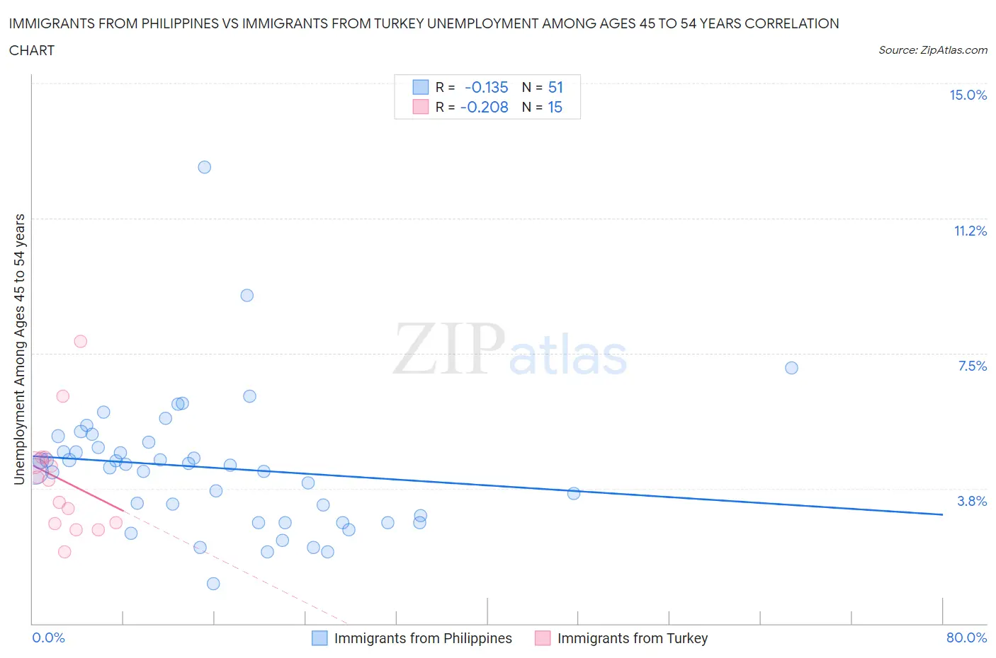 Immigrants from Philippines vs Immigrants from Turkey Unemployment Among Ages 45 to 54 years