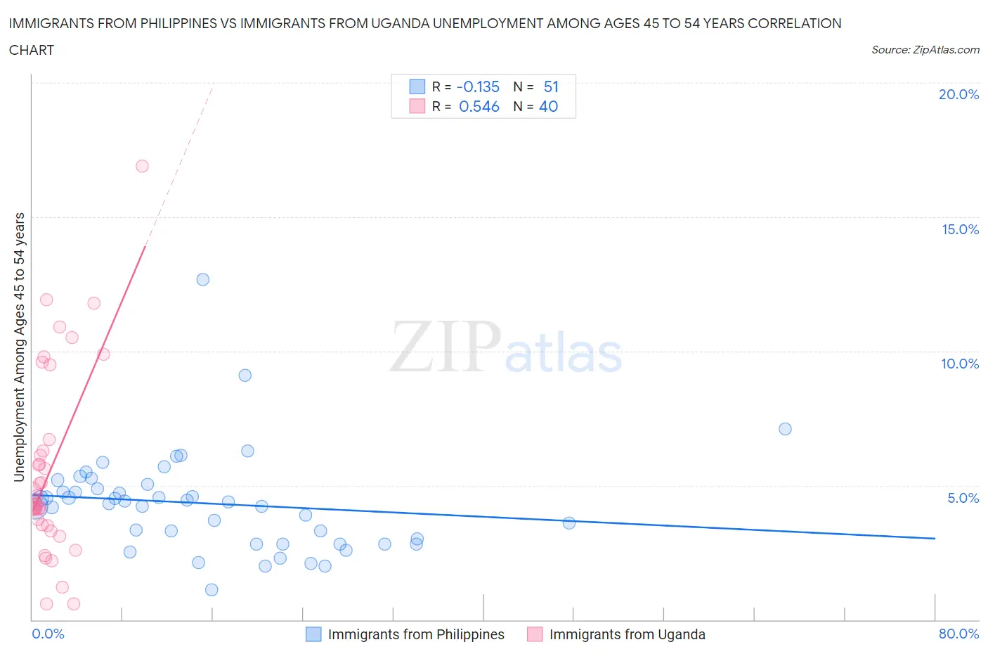 Immigrants from Philippines vs Immigrants from Uganda Unemployment Among Ages 45 to 54 years