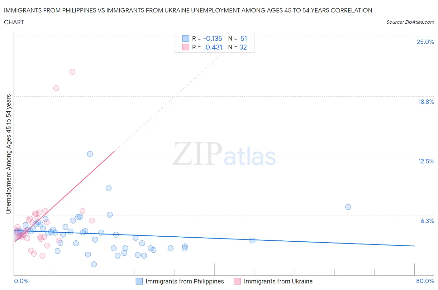 Immigrants from Philippines vs Immigrants from Ukraine Unemployment Among Ages 45 to 54 years